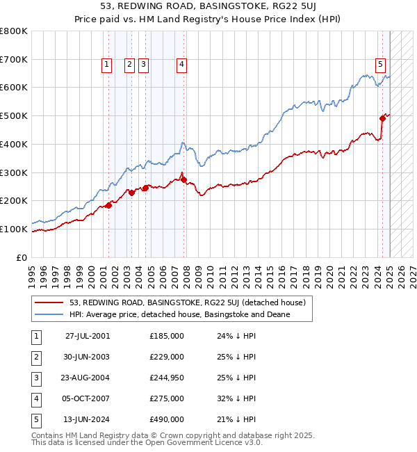 53, REDWING ROAD, BASINGSTOKE, RG22 5UJ: Price paid vs HM Land Registry's House Price Index