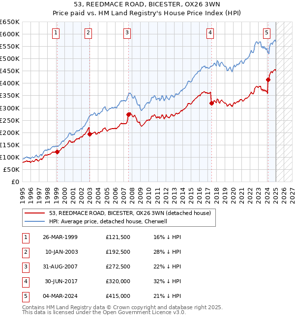 53, REEDMACE ROAD, BICESTER, OX26 3WN: Price paid vs HM Land Registry's House Price Index