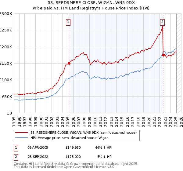 53, REEDSMERE CLOSE, WIGAN, WN5 9DX: Price paid vs HM Land Registry's House Price Index