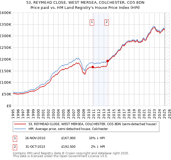 53, REYMEAD CLOSE, WEST MERSEA, COLCHESTER, CO5 8DN: Price paid vs HM Land Registry's House Price Index