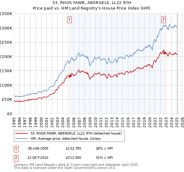 53, RHOS FAWR, ABERGELE, LL22 9YH: Price paid vs HM Land Registry's House Price Index