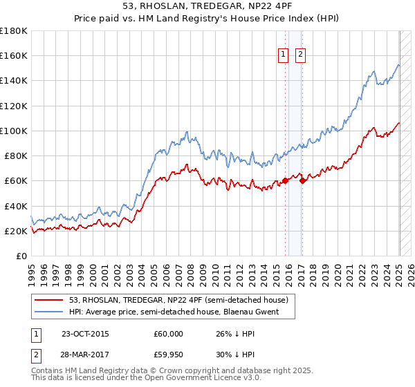 53, RHOSLAN, TREDEGAR, NP22 4PF: Price paid vs HM Land Registry's House Price Index