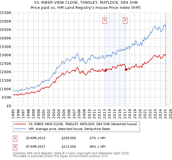 53, RIBER VIEW CLOSE, TANSLEY, MATLOCK, DE4 5HB: Price paid vs HM Land Registry's House Price Index