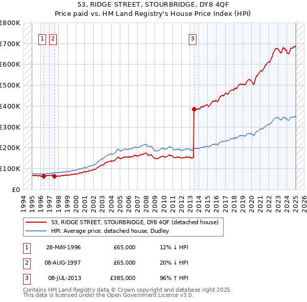 53, RIDGE STREET, STOURBRIDGE, DY8 4QF: Price paid vs HM Land Registry's House Price Index