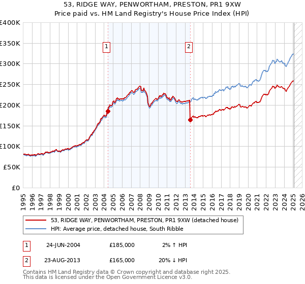53, RIDGE WAY, PENWORTHAM, PRESTON, PR1 9XW: Price paid vs HM Land Registry's House Price Index
