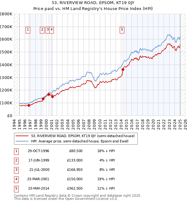 53, RIVERVIEW ROAD, EPSOM, KT19 0JY: Price paid vs HM Land Registry's House Price Index