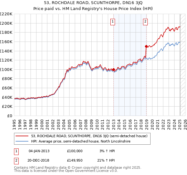 53, ROCHDALE ROAD, SCUNTHORPE, DN16 3JQ: Price paid vs HM Land Registry's House Price Index