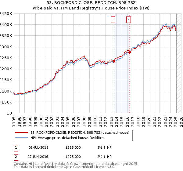 53, ROCKFORD CLOSE, REDDITCH, B98 7SZ: Price paid vs HM Land Registry's House Price Index