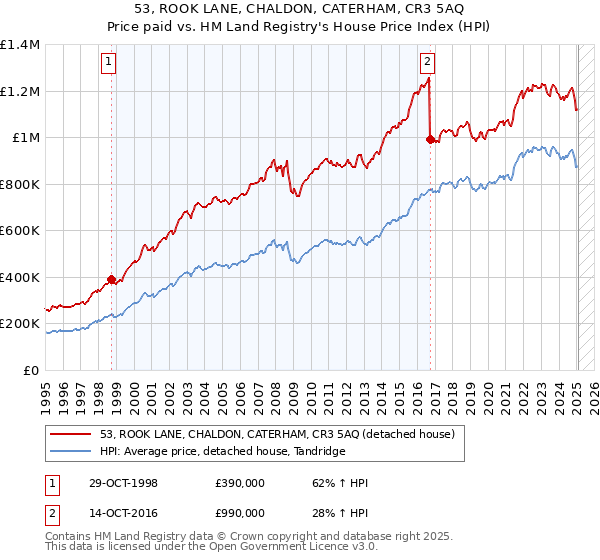 53, ROOK LANE, CHALDON, CATERHAM, CR3 5AQ: Price paid vs HM Land Registry's House Price Index