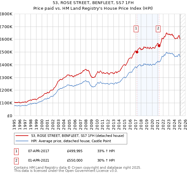 53, ROSE STREET, BENFLEET, SS7 1FH: Price paid vs HM Land Registry's House Price Index