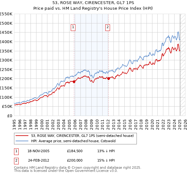 53, ROSE WAY, CIRENCESTER, GL7 1PS: Price paid vs HM Land Registry's House Price Index