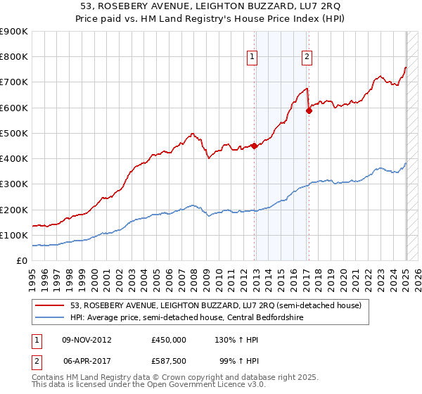 53, ROSEBERY AVENUE, LEIGHTON BUZZARD, LU7 2RQ: Price paid vs HM Land Registry's House Price Index