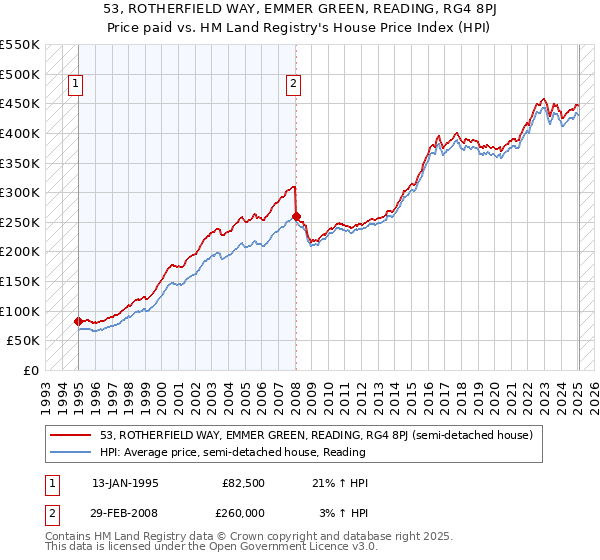 53, ROTHERFIELD WAY, EMMER GREEN, READING, RG4 8PJ: Price paid vs HM Land Registry's House Price Index