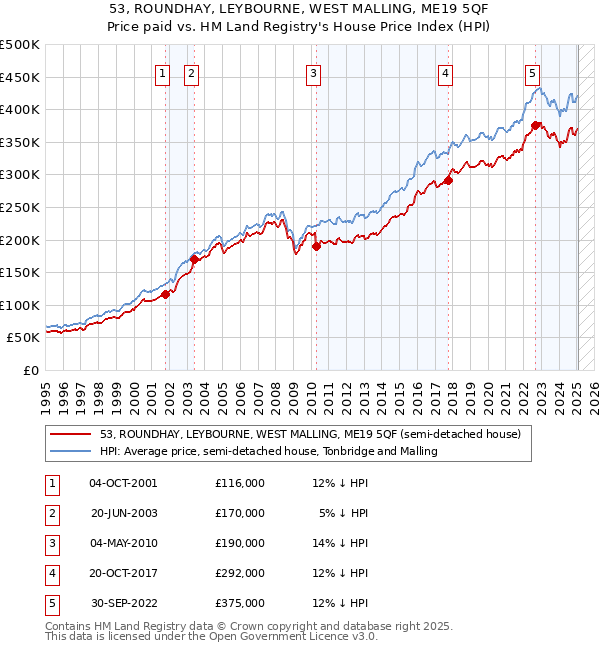 53, ROUNDHAY, LEYBOURNE, WEST MALLING, ME19 5QF: Price paid vs HM Land Registry's House Price Index