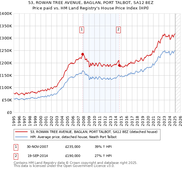 53, ROWAN TREE AVENUE, BAGLAN, PORT TALBOT, SA12 8EZ: Price paid vs HM Land Registry's House Price Index