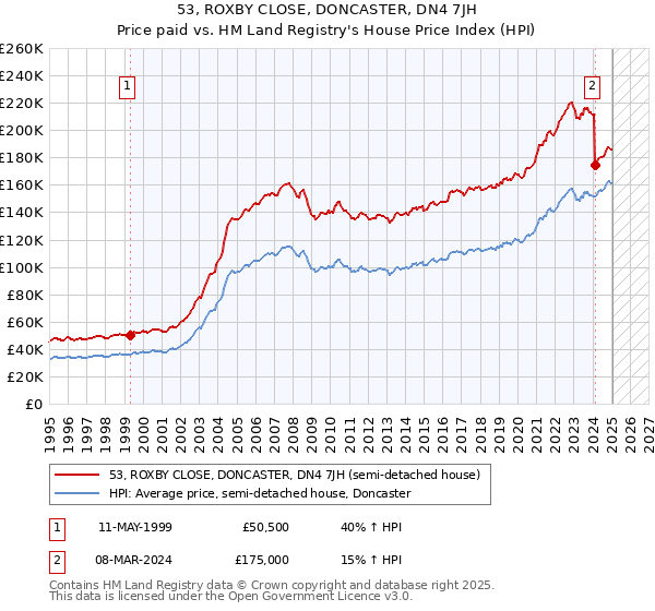 53, ROXBY CLOSE, DONCASTER, DN4 7JH: Price paid vs HM Land Registry's House Price Index