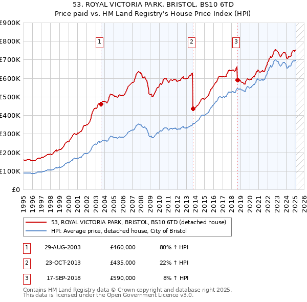 53, ROYAL VICTORIA PARK, BRISTOL, BS10 6TD: Price paid vs HM Land Registry's House Price Index