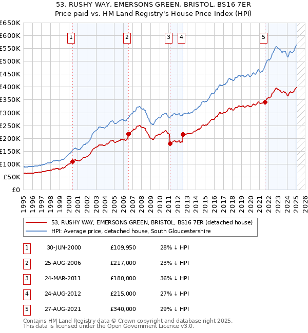 53, RUSHY WAY, EMERSONS GREEN, BRISTOL, BS16 7ER: Price paid vs HM Land Registry's House Price Index