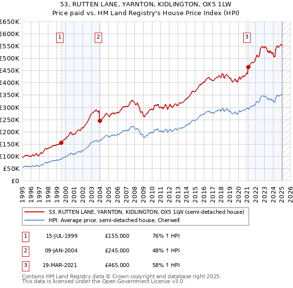 53, RUTTEN LANE, YARNTON, KIDLINGTON, OX5 1LW: Price paid vs HM Land Registry's House Price Index