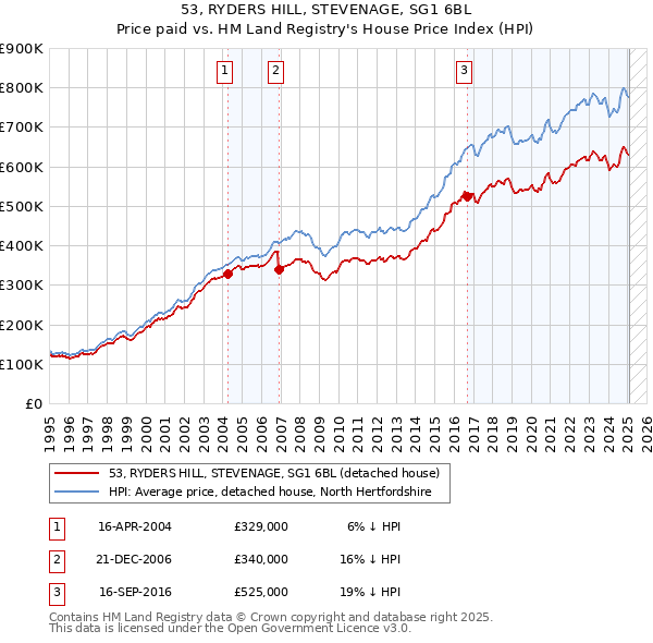53, RYDERS HILL, STEVENAGE, SG1 6BL: Price paid vs HM Land Registry's House Price Index