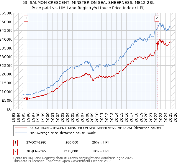 53, SALMON CRESCENT, MINSTER ON SEA, SHEERNESS, ME12 2SL: Price paid vs HM Land Registry's House Price Index