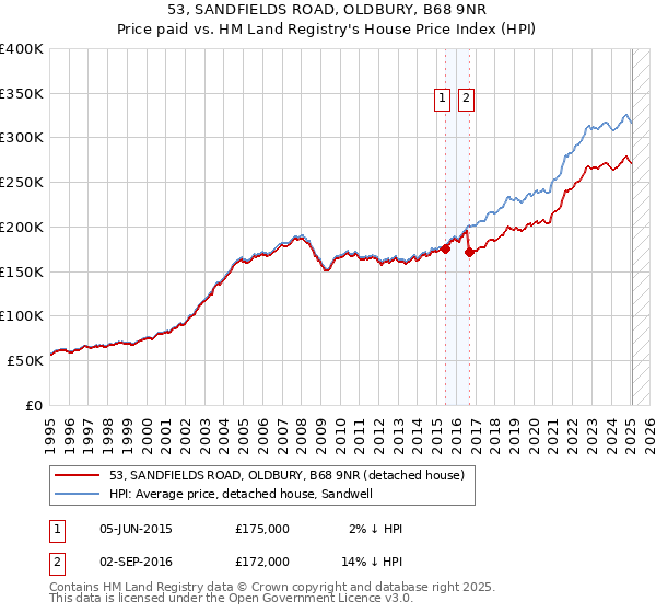 53, SANDFIELDS ROAD, OLDBURY, B68 9NR: Price paid vs HM Land Registry's House Price Index