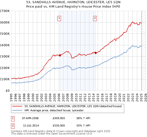 53, SANDHILLS AVENUE, HAMILTON, LEICESTER, LE5 1QN: Price paid vs HM Land Registry's House Price Index