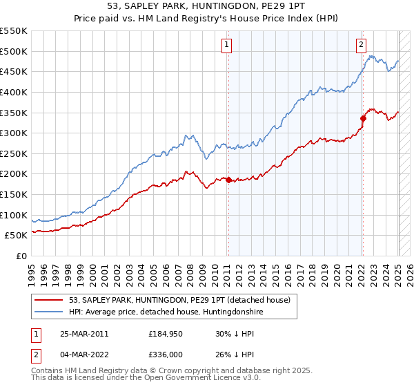 53, SAPLEY PARK, HUNTINGDON, PE29 1PT: Price paid vs HM Land Registry's House Price Index