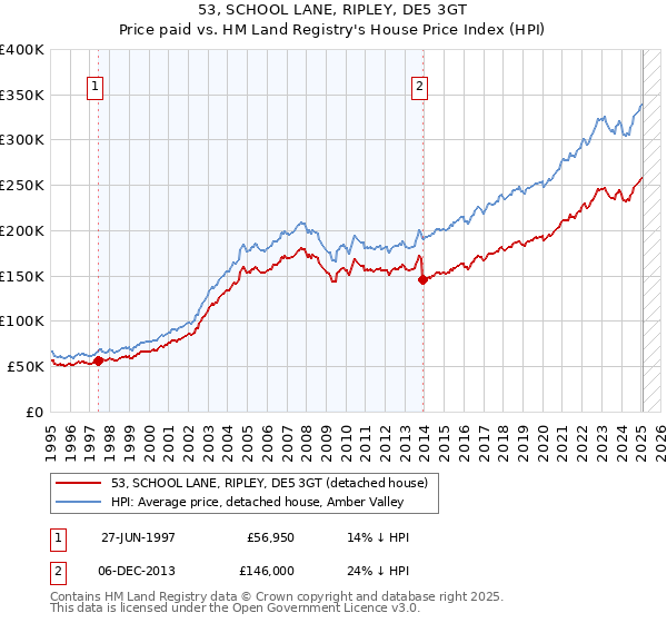 53, SCHOOL LANE, RIPLEY, DE5 3GT: Price paid vs HM Land Registry's House Price Index