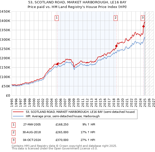 53, SCOTLAND ROAD, MARKET HARBOROUGH, LE16 8AY: Price paid vs HM Land Registry's House Price Index