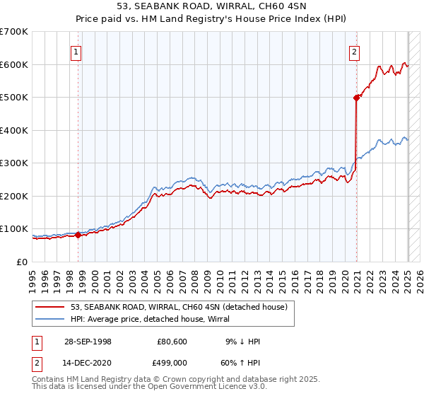 53, SEABANK ROAD, WIRRAL, CH60 4SN: Price paid vs HM Land Registry's House Price Index