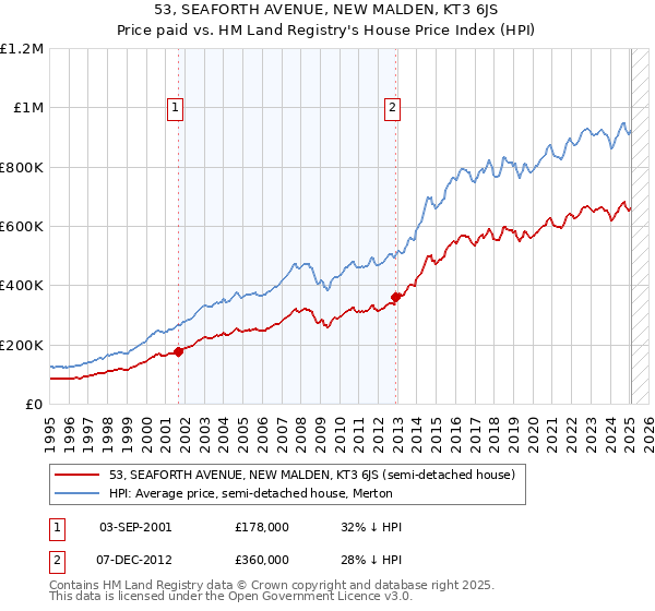 53, SEAFORTH AVENUE, NEW MALDEN, KT3 6JS: Price paid vs HM Land Registry's House Price Index