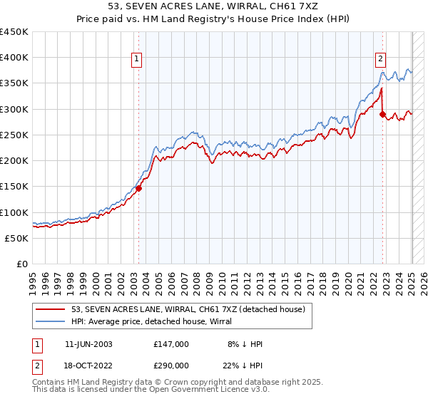 53, SEVEN ACRES LANE, WIRRAL, CH61 7XZ: Price paid vs HM Land Registry's House Price Index