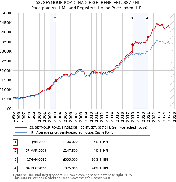 53, SEYMOUR ROAD, HADLEIGH, BENFLEET, SS7 2HL: Price paid vs HM Land Registry's House Price Index