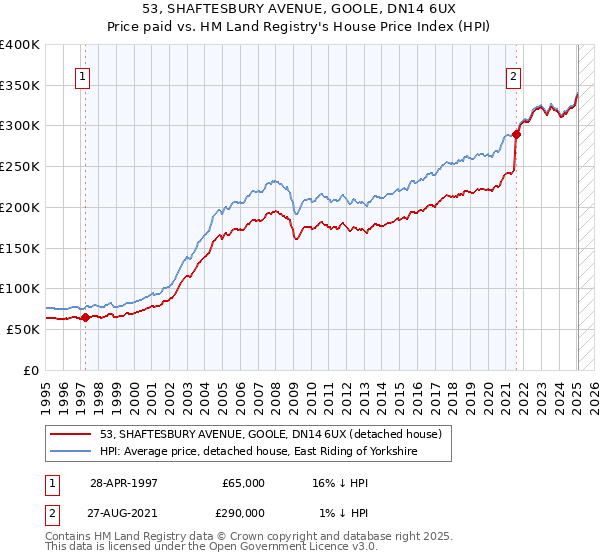 53, SHAFTESBURY AVENUE, GOOLE, DN14 6UX: Price paid vs HM Land Registry's House Price Index