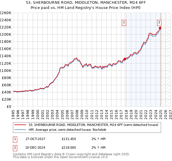 53, SHERBOURNE ROAD, MIDDLETON, MANCHESTER, M24 6FF: Price paid vs HM Land Registry's House Price Index