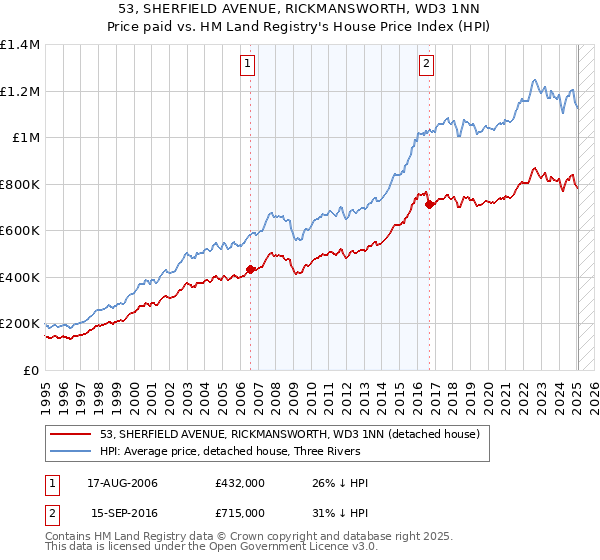 53, SHERFIELD AVENUE, RICKMANSWORTH, WD3 1NN: Price paid vs HM Land Registry's House Price Index