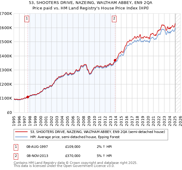 53, SHOOTERS DRIVE, NAZEING, WALTHAM ABBEY, EN9 2QA: Price paid vs HM Land Registry's House Price Index