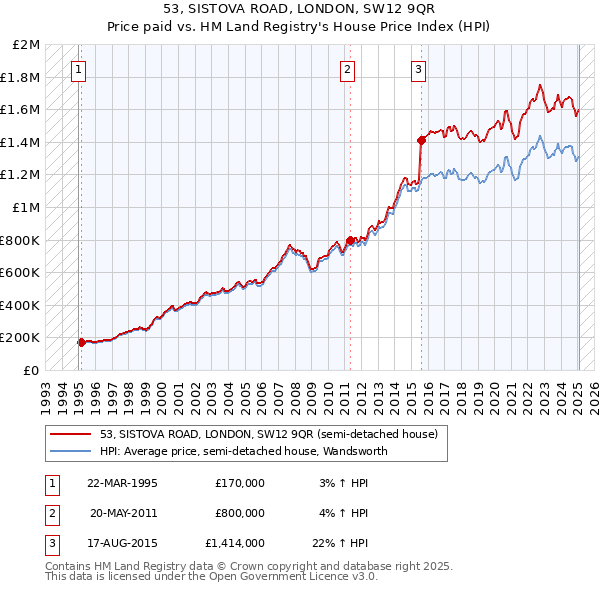 53, SISTOVA ROAD, LONDON, SW12 9QR: Price paid vs HM Land Registry's House Price Index