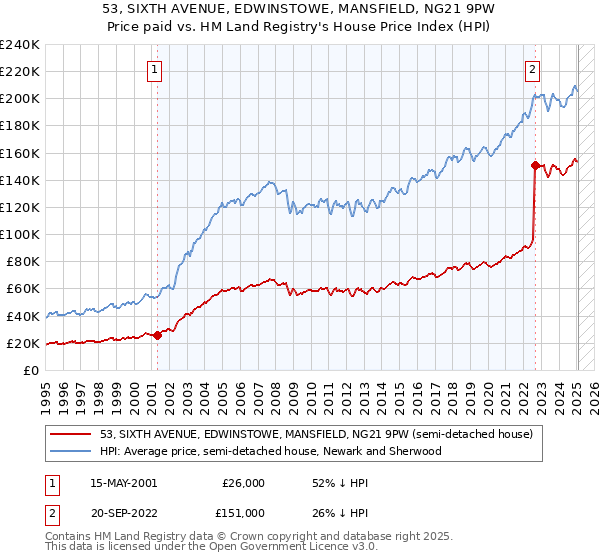 53, SIXTH AVENUE, EDWINSTOWE, MANSFIELD, NG21 9PW: Price paid vs HM Land Registry's House Price Index