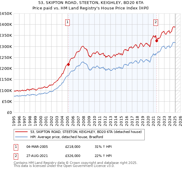53, SKIPTON ROAD, STEETON, KEIGHLEY, BD20 6TA: Price paid vs HM Land Registry's House Price Index
