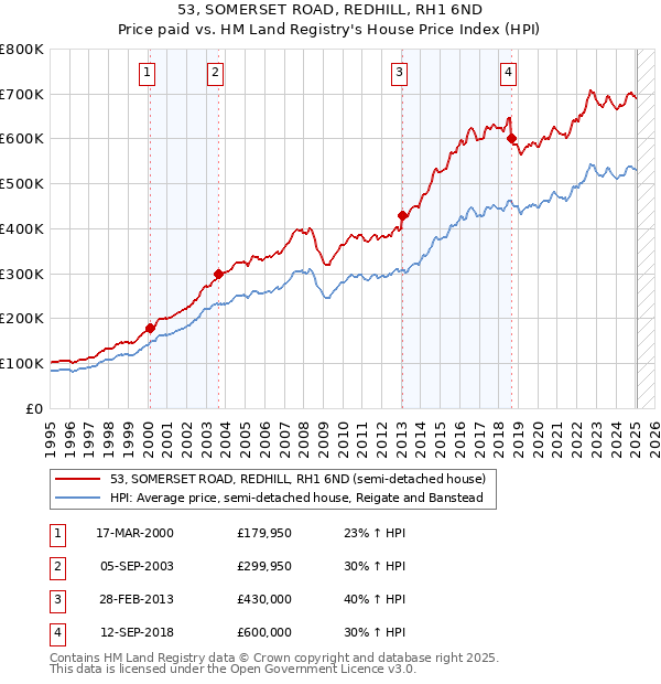 53, SOMERSET ROAD, REDHILL, RH1 6ND: Price paid vs HM Land Registry's House Price Index