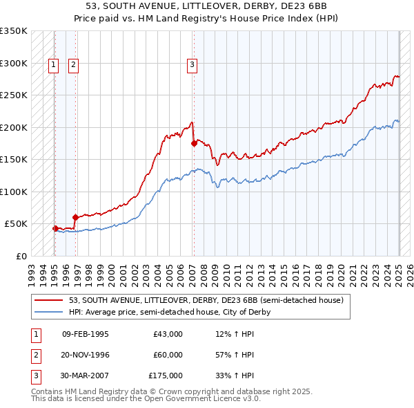 53, SOUTH AVENUE, LITTLEOVER, DERBY, DE23 6BB: Price paid vs HM Land Registry's House Price Index