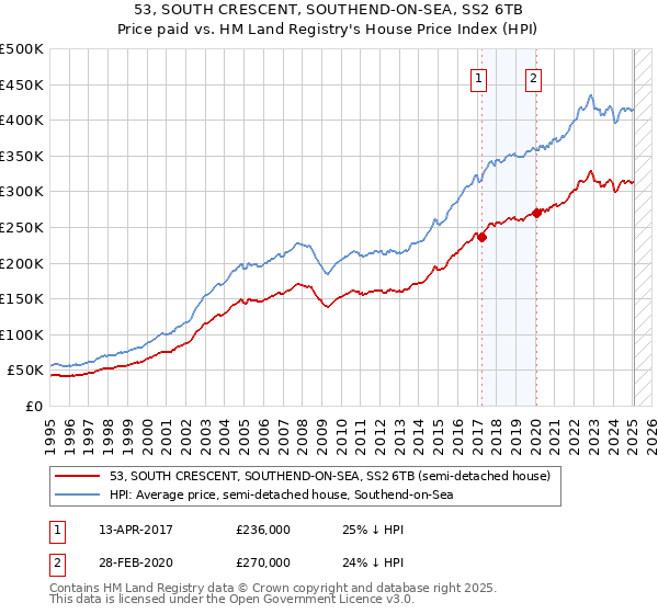 53, SOUTH CRESCENT, SOUTHEND-ON-SEA, SS2 6TB: Price paid vs HM Land Registry's House Price Index