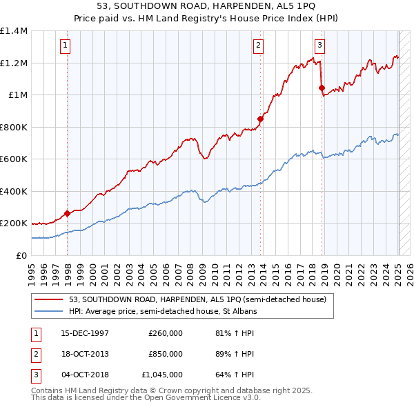 53, SOUTHDOWN ROAD, HARPENDEN, AL5 1PQ: Price paid vs HM Land Registry's House Price Index