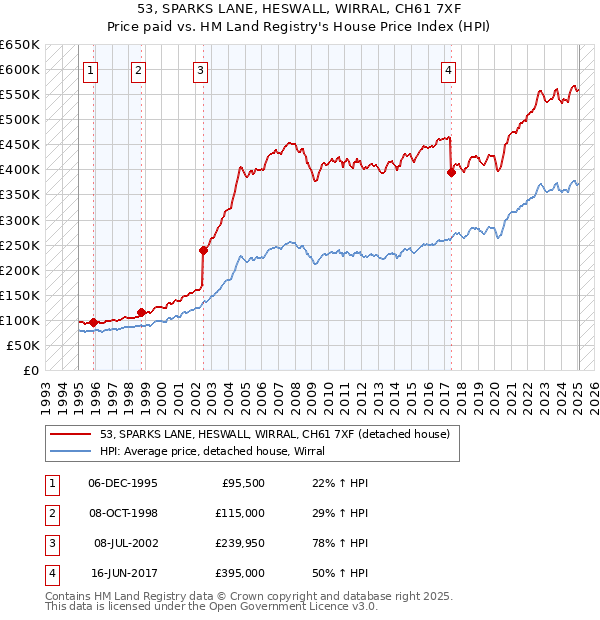 53, SPARKS LANE, HESWALL, WIRRAL, CH61 7XF: Price paid vs HM Land Registry's House Price Index
