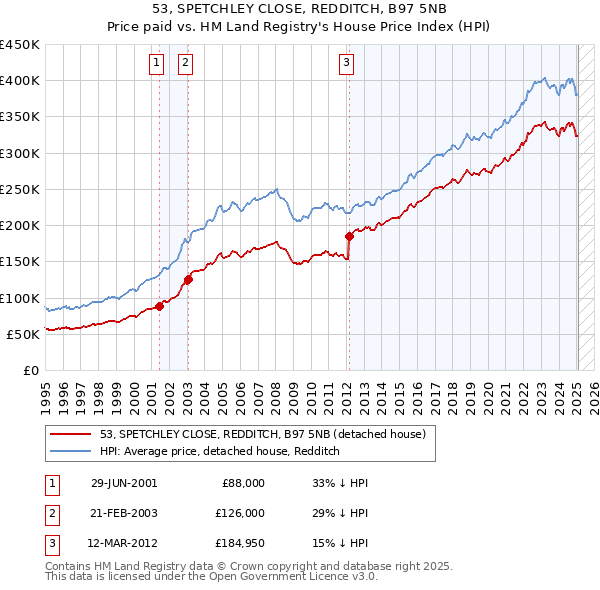 53, SPETCHLEY CLOSE, REDDITCH, B97 5NB: Price paid vs HM Land Registry's House Price Index