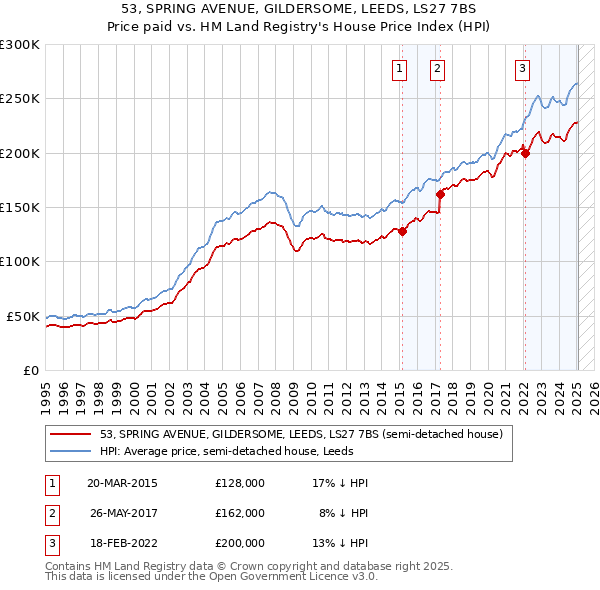 53, SPRING AVENUE, GILDERSOME, LEEDS, LS27 7BS: Price paid vs HM Land Registry's House Price Index