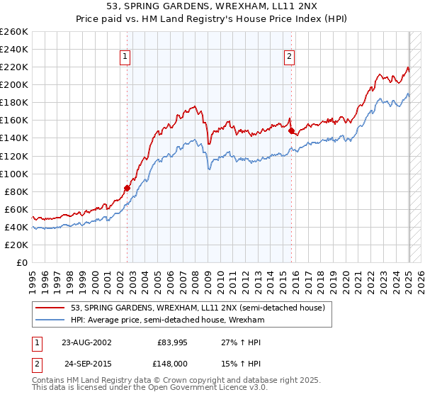 53, SPRING GARDENS, WREXHAM, LL11 2NX: Price paid vs HM Land Registry's House Price Index