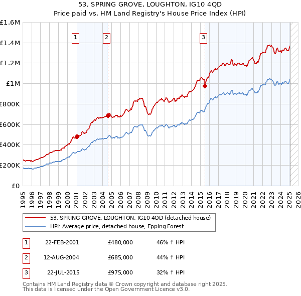53, SPRING GROVE, LOUGHTON, IG10 4QD: Price paid vs HM Land Registry's House Price Index